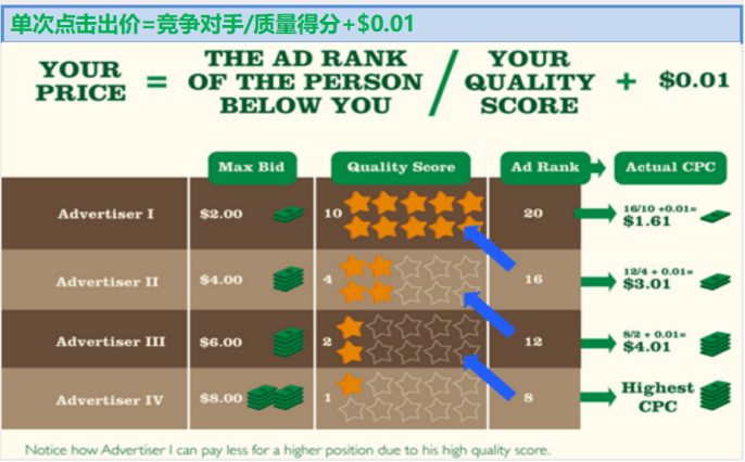 谷歌广告质量得分(QUALITY SCORE)定义+标准+提升方法