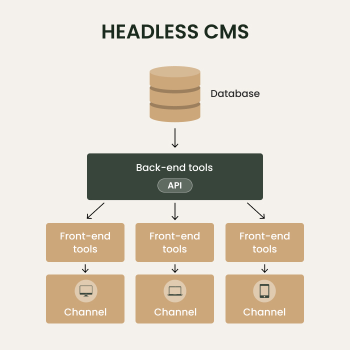 Headless WordPress Development Headless WordPress Development