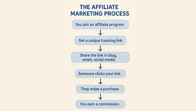 Affiliate pazarlama süreci Affiliate pazarlama süreci