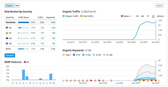 Semrush traffic analysis Semrush traffic analysis
