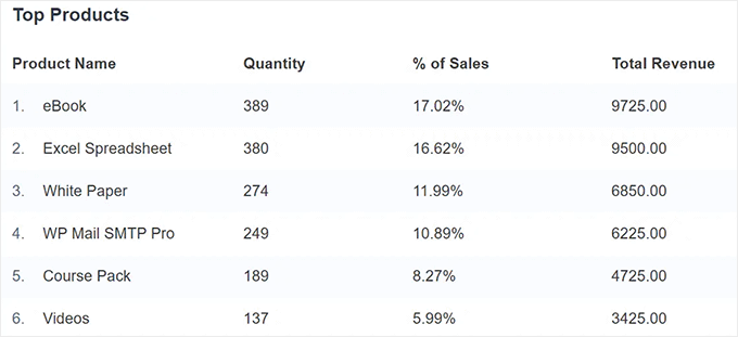 View top performing products View top performing products