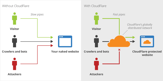 Diagramme Cloudflare : Comment fonctionne un pare-feu Diagramme Cloudflare : Comment fonctionne un pare-feu