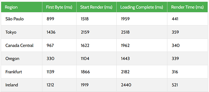 HostArmada response time test result HostArmada response time test result