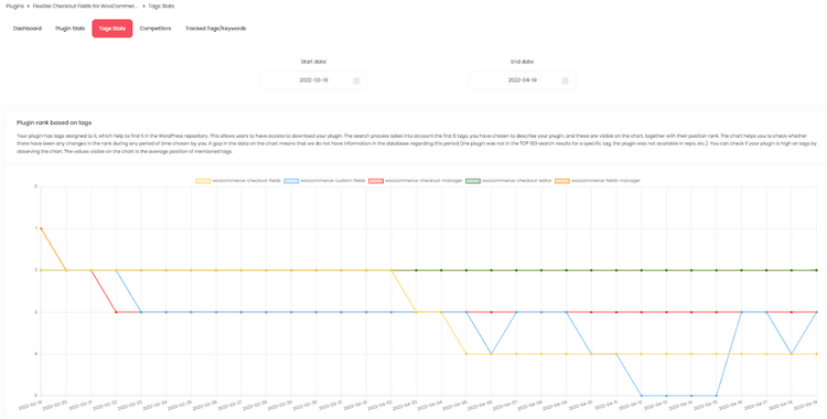 5 Ways to Successfully Compete in the WordPress Plugin Repository 23 Use Active Installs for a better tag selection.