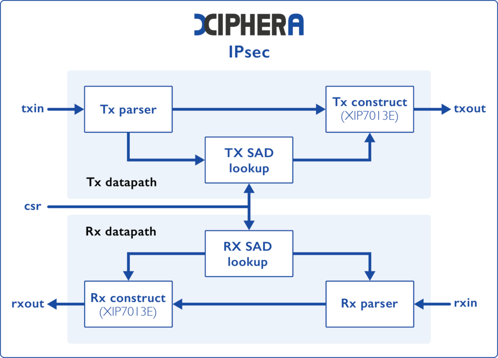 Xiphera IPsec