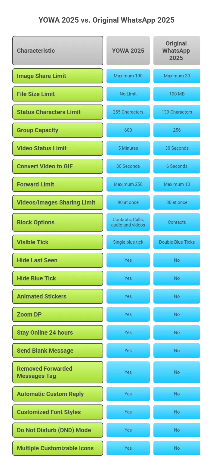 YoWhatsapp 13 YoWhatsApp - YOWA 2025 vs. Original WhatsApp 2025