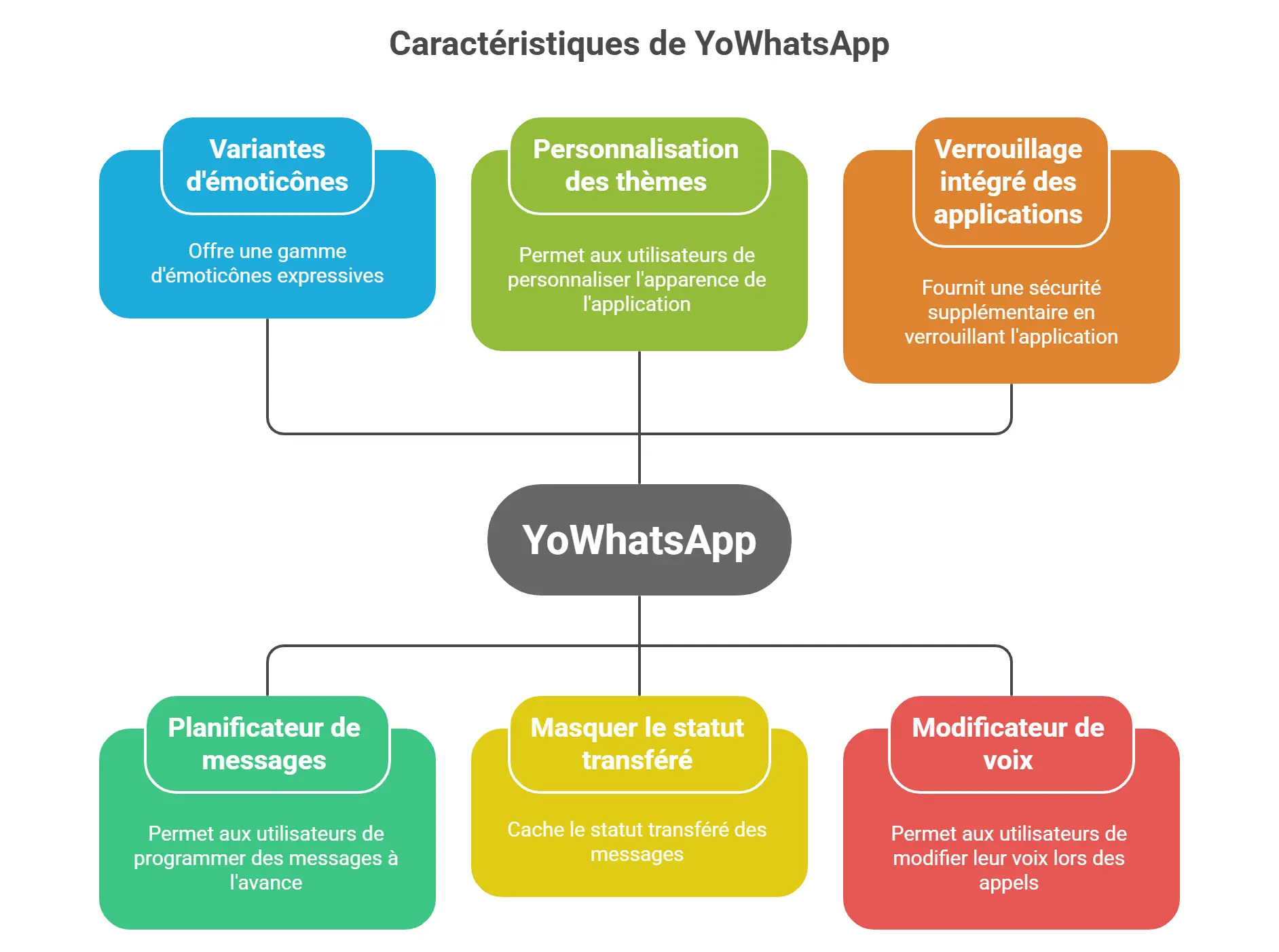 Telecharger Yowhatsapp Derniere Version 8 Telecharger Yowhatsapp -Caractéristiques de YoWhatsApp