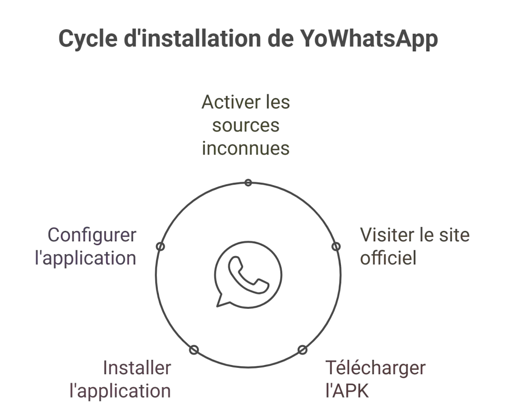 Telecharger Yowhatsapp Derniere Version 19 Cycle d'installation de YoWhatsApp