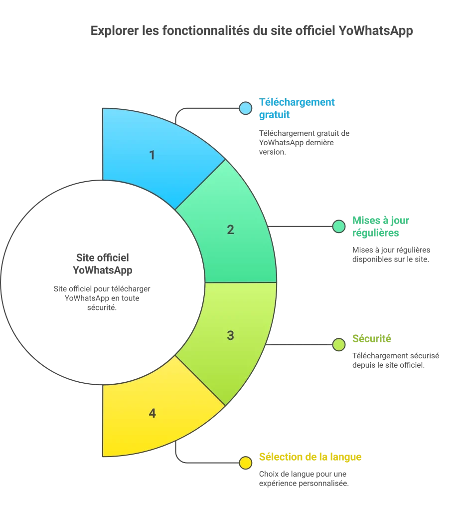 Telecharger Yowhatsapp Derniere Version 22 Explorer les fonctionnalités du site officiel YoWhatsApp
