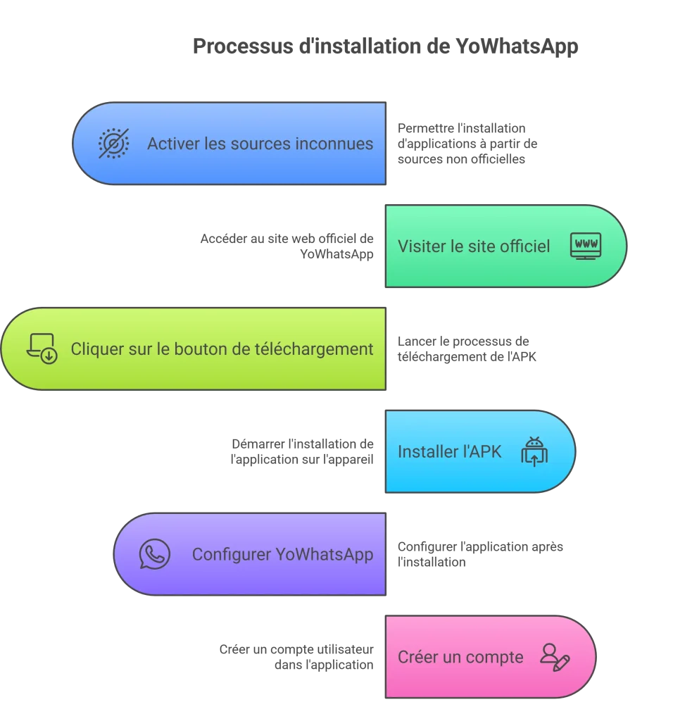 Telecharger Yowhatsapp Derniere Version 20 Processus d'installation de YoWhatsApp
