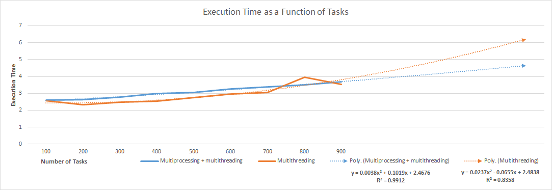 Execution time as a function of tasks Execution time as a function of tasks