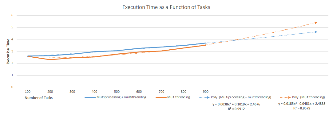 Normalized execution time as a function of tasks Normalized execution time as a function of tasks